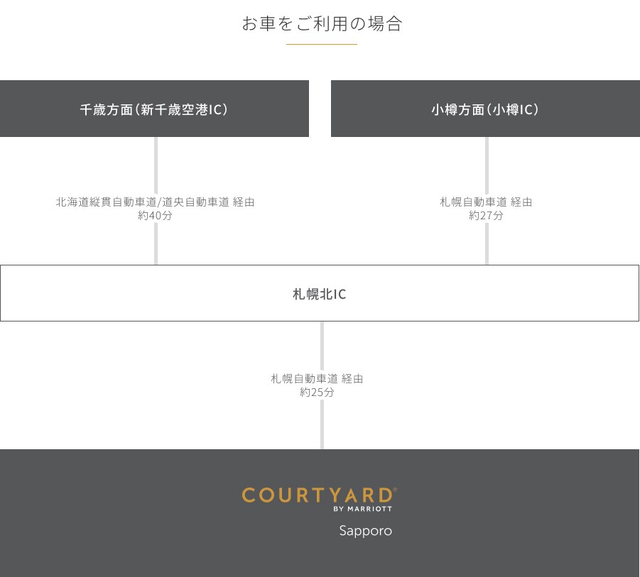お車で千歳方面、小樽方面からホテルまでのルート
