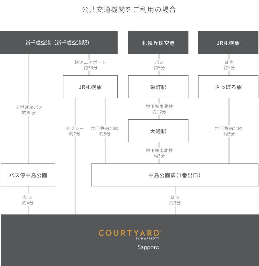 電車とバスで新千歳空港、札幌丘珠空港とJR札幌駅からホテルまでのルート